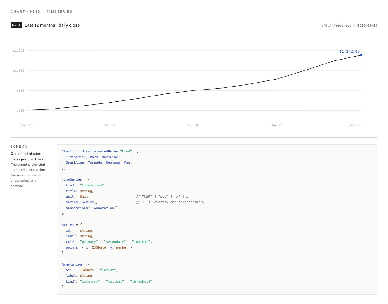 cf0 chart — quarterly time-series, brand-canon styling