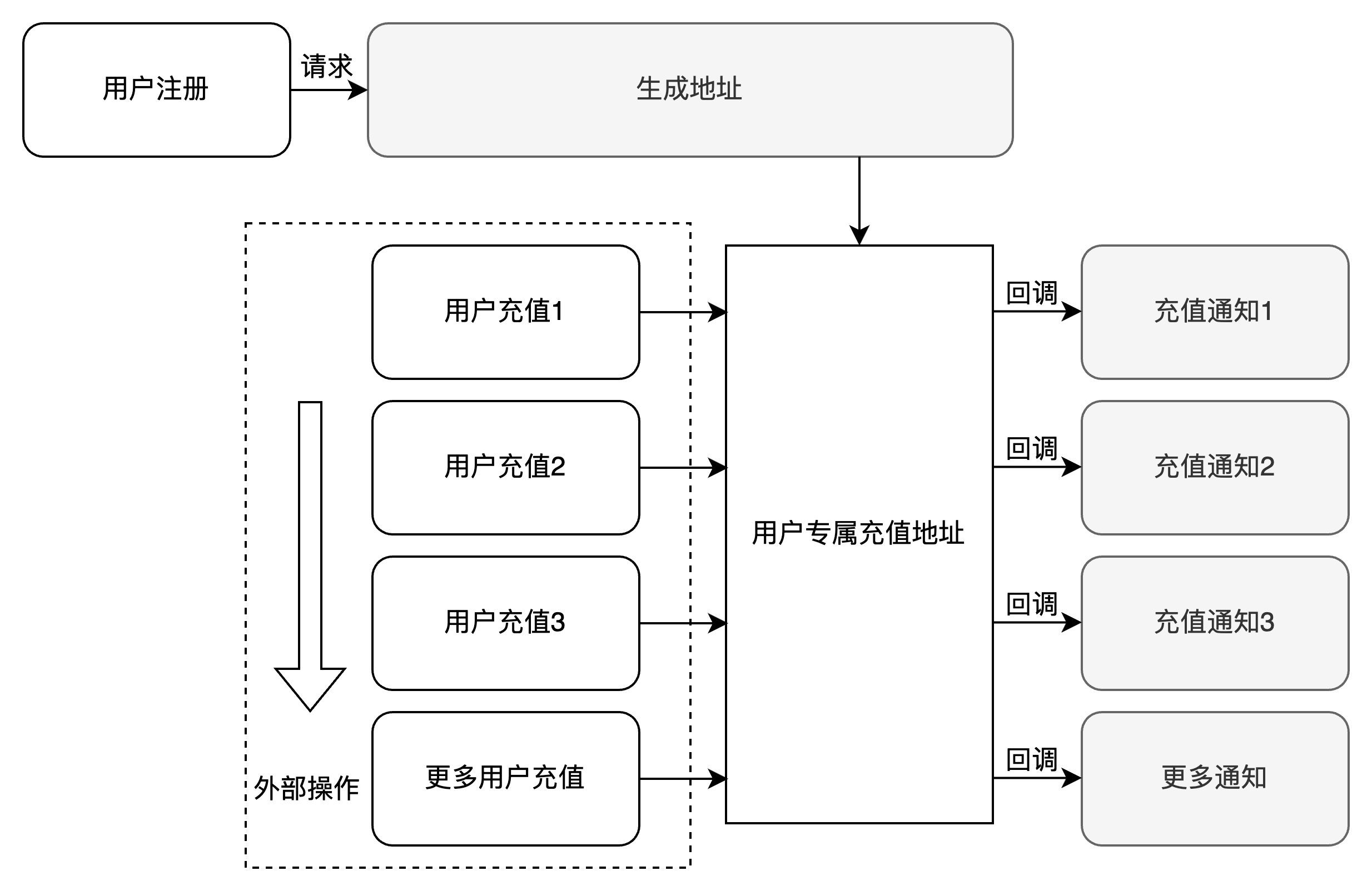 User Recharge Scenario