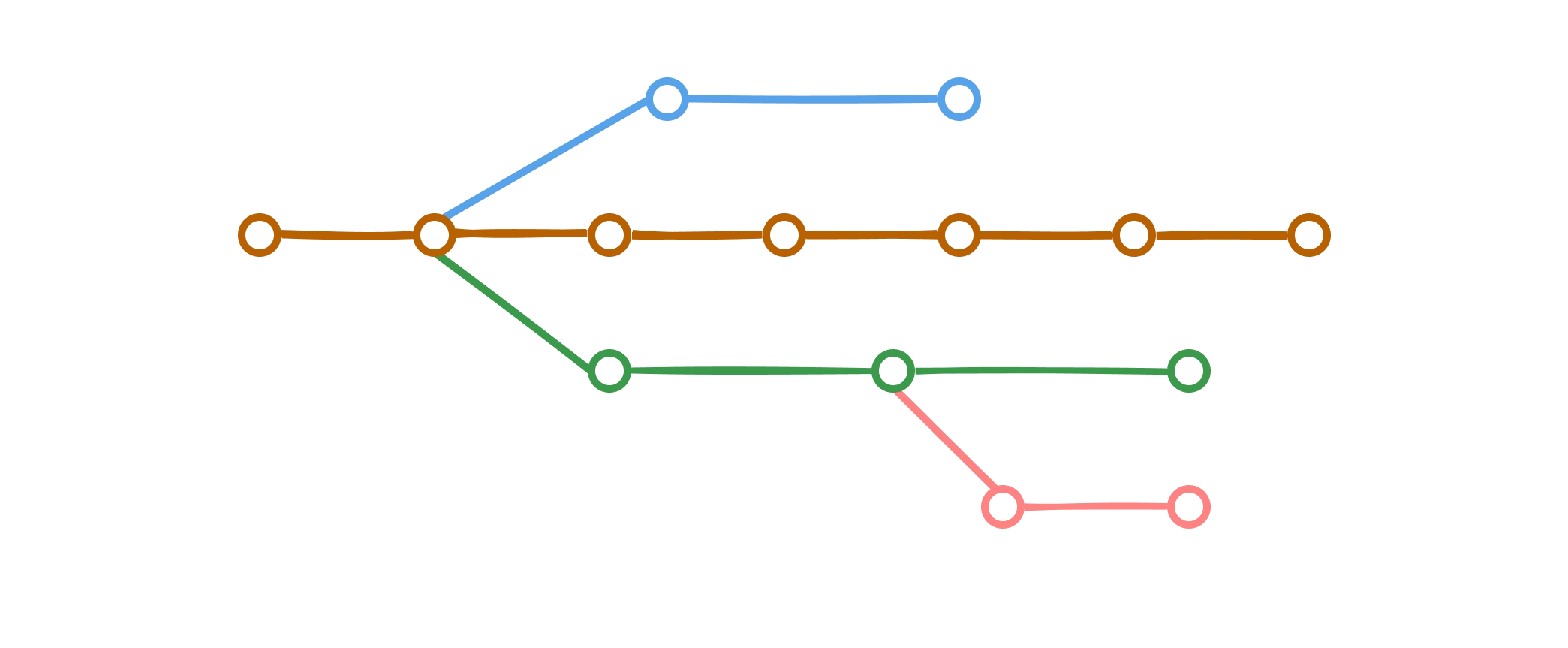 Branches in Git