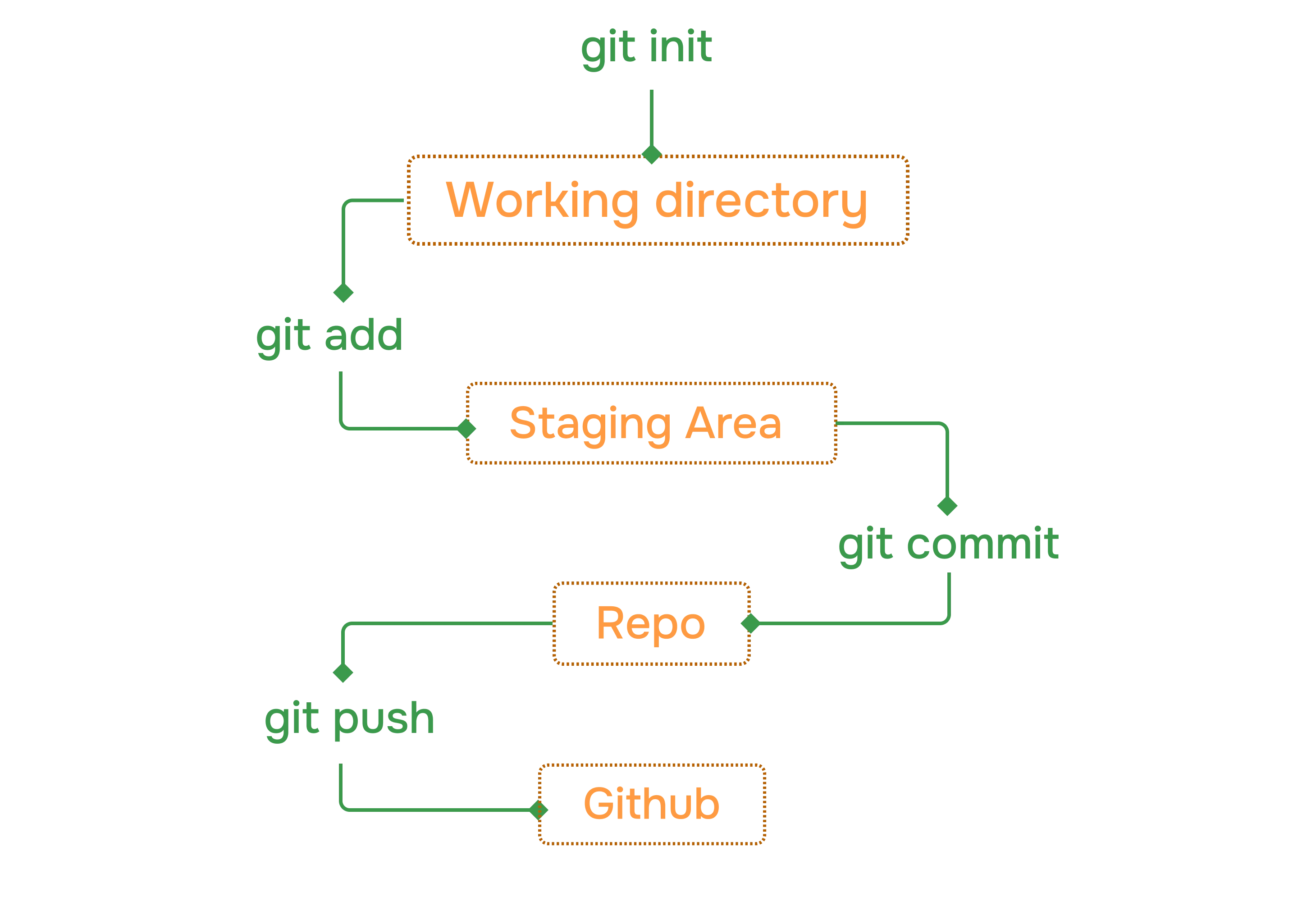 Complete Git Flow
