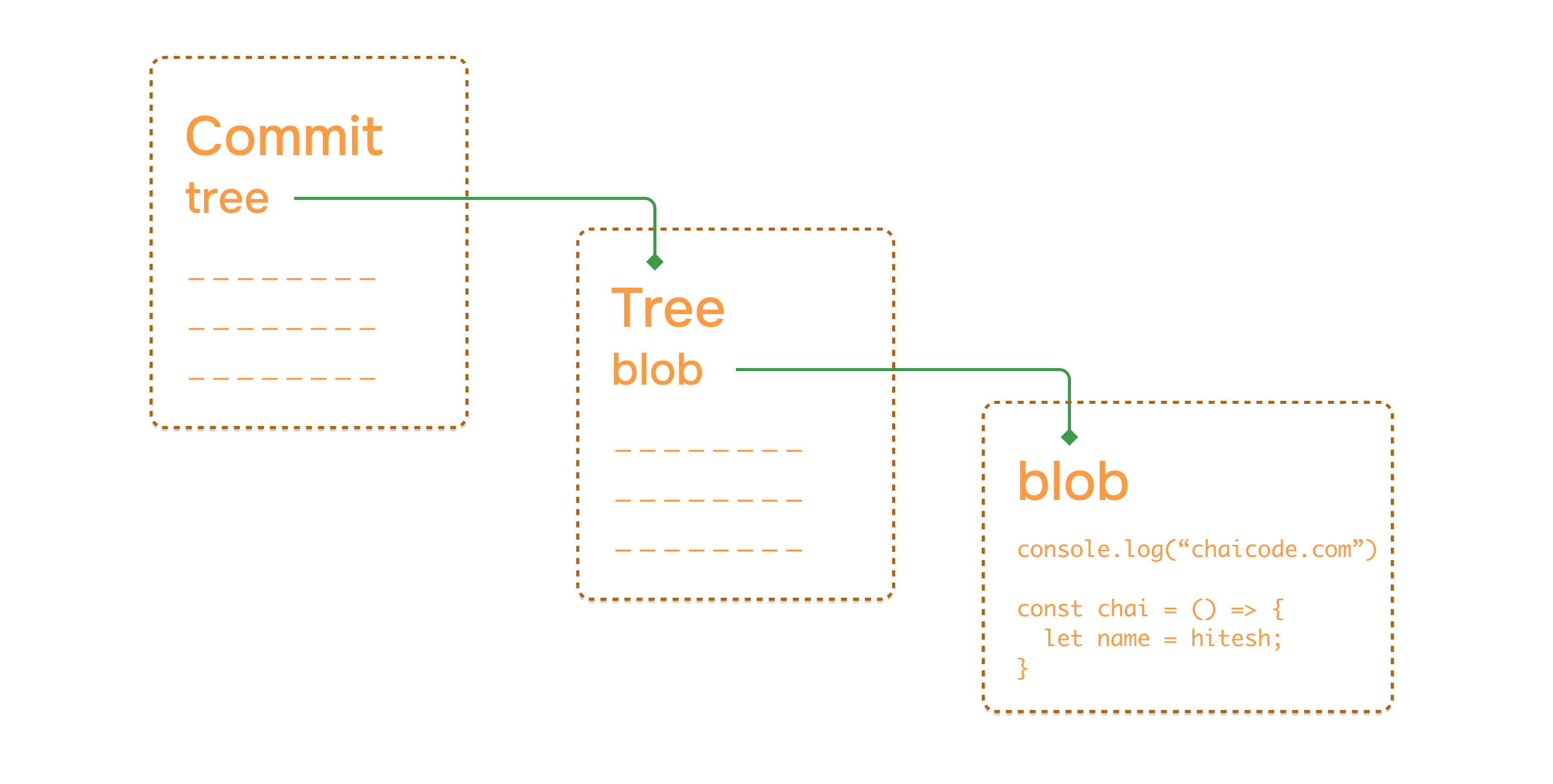Git Behind The Scenes