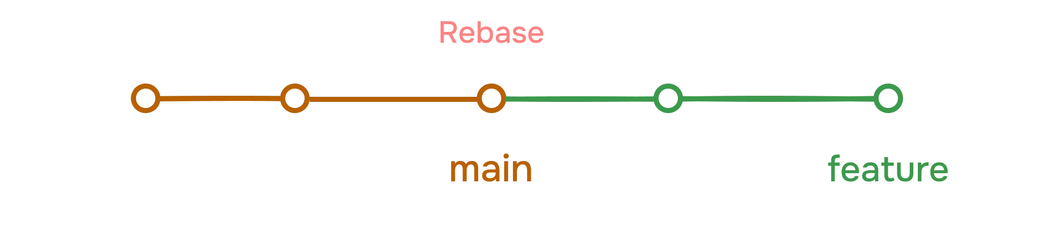 Rebase