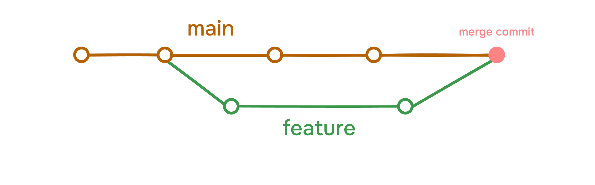 Merge Commit