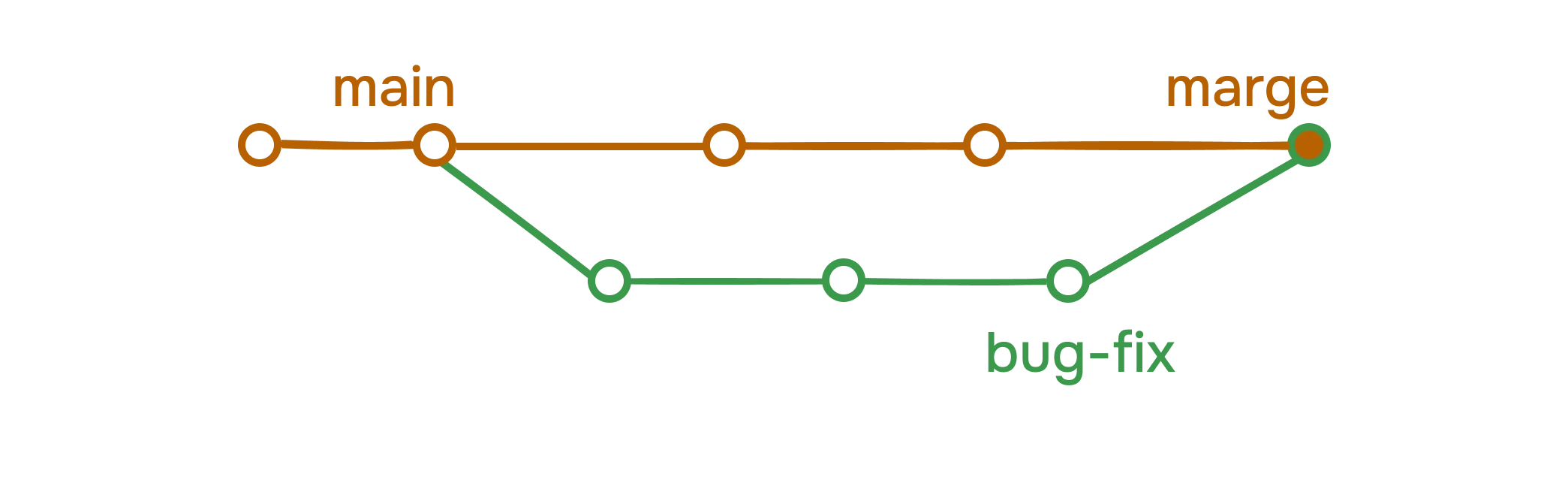 Three way merge