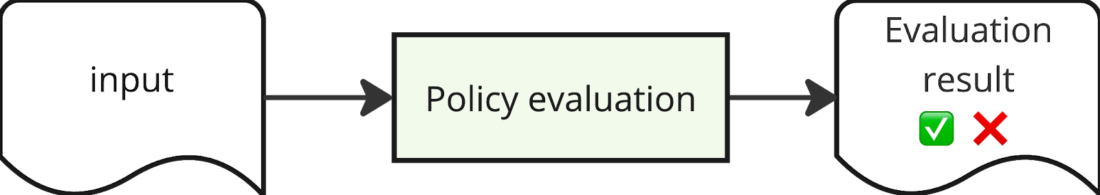 Policy evaluation