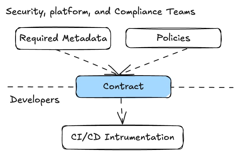 Set Metadata expectations - Chainloop Documentation