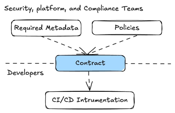 Set Metadata expectations - Chainloop Documentation
