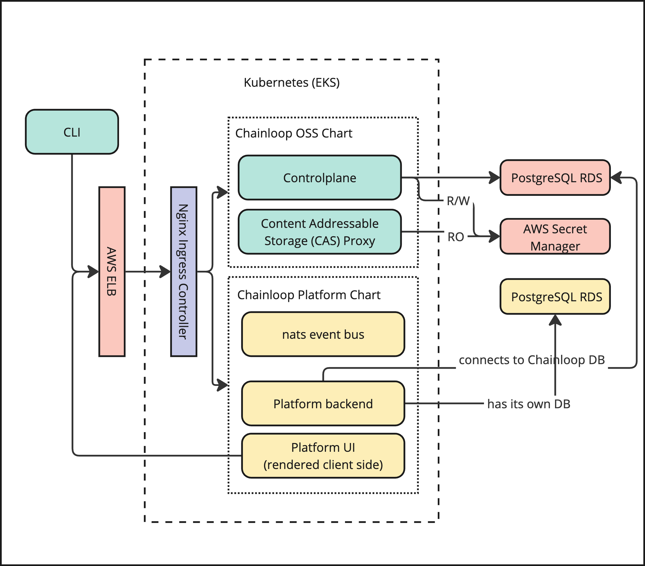 Chainloop Platform