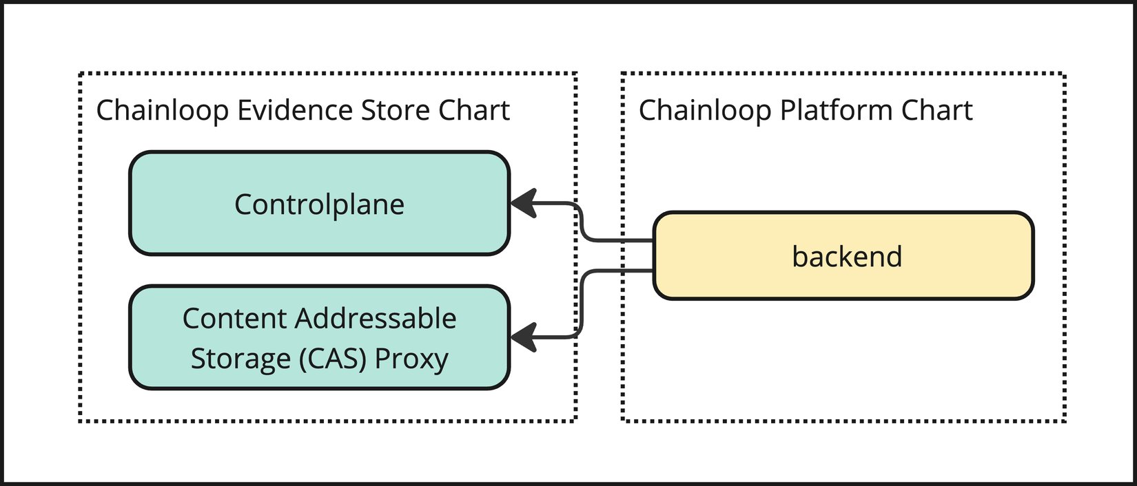 Chainloop Platform Helm Chart (Deprecated) - Chainloop Documentation