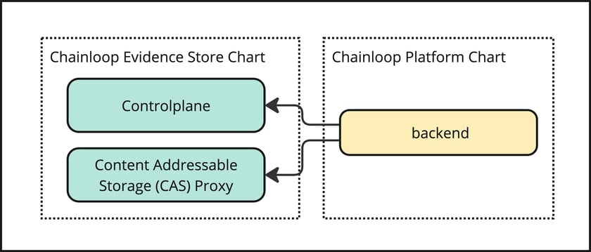 Chainloop Platform Helm Chart (Deprecated) - Chainloop Documentation