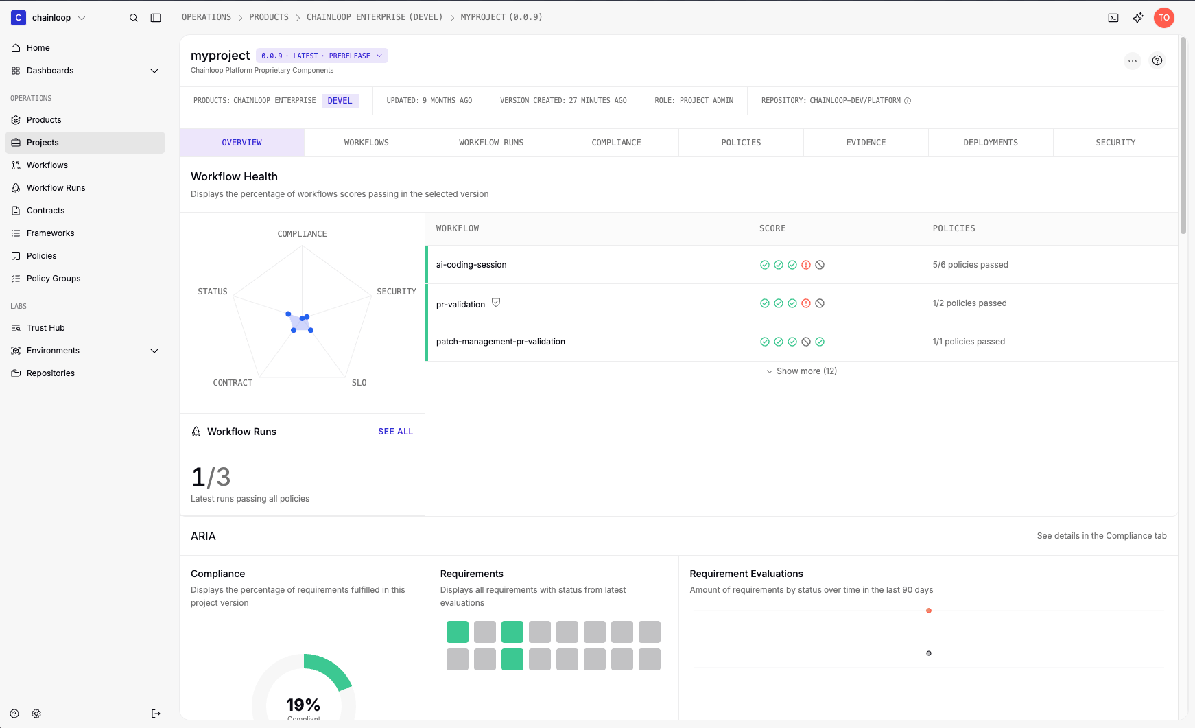 Compliance requirements automatically fulfilled by the project's workflows