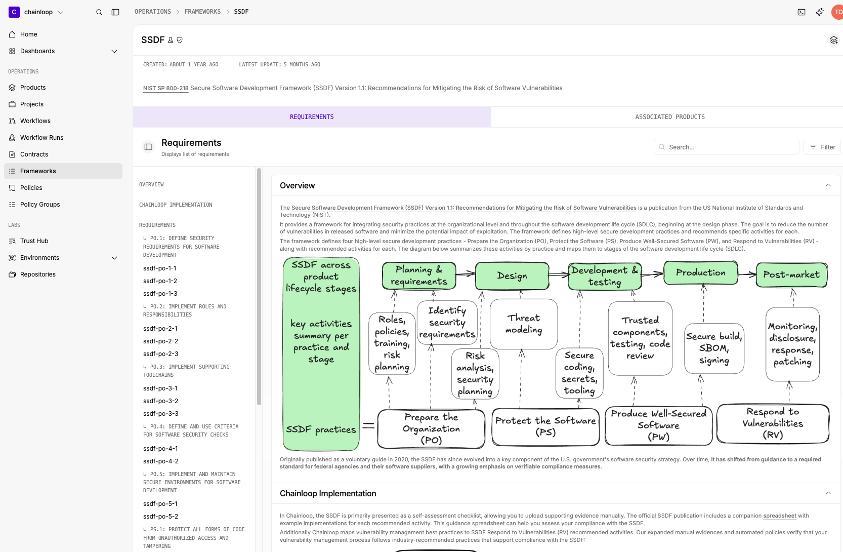 The SSDF framework detail page in the Chainloop UI with overview and requirements