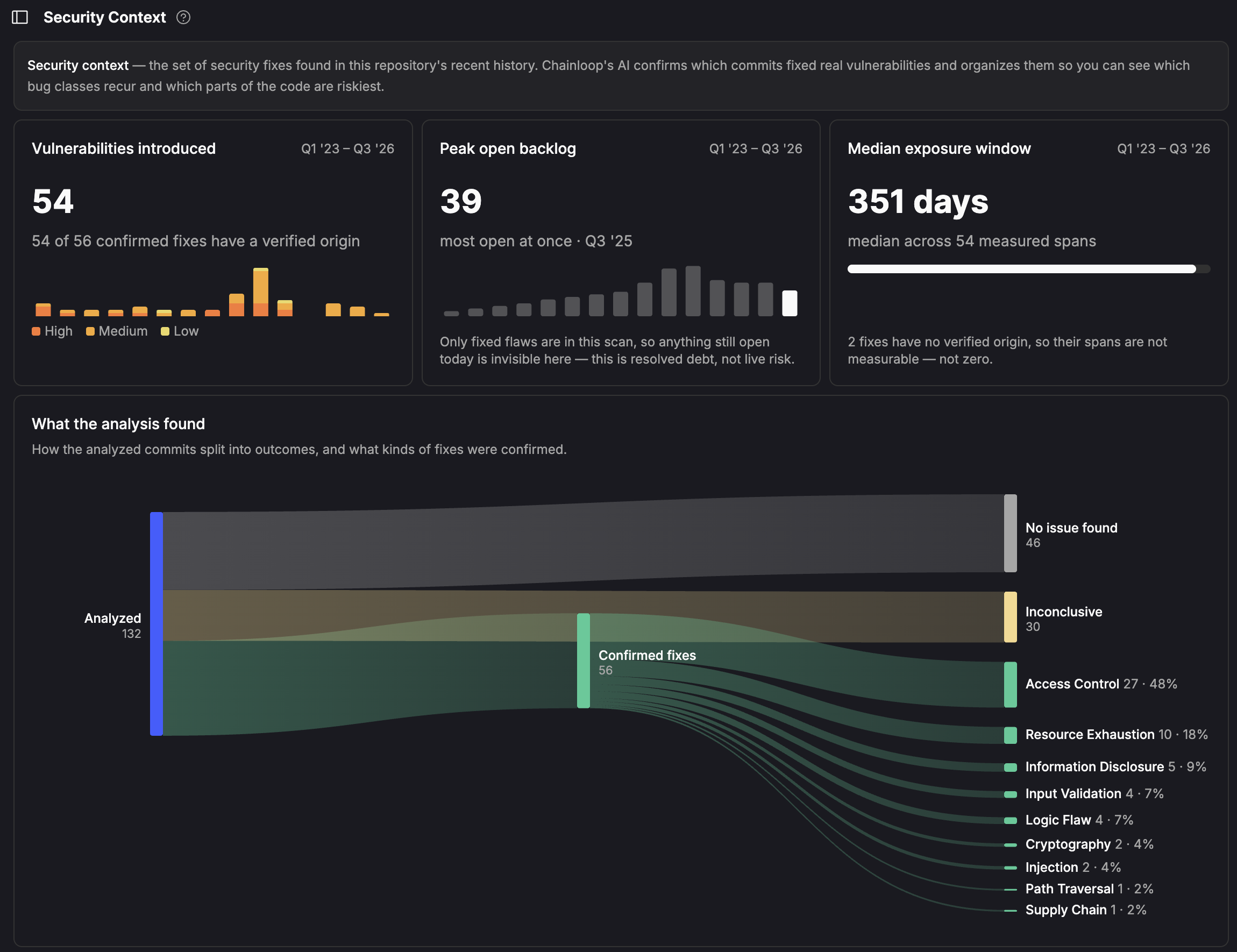 Security Context Posture Stats