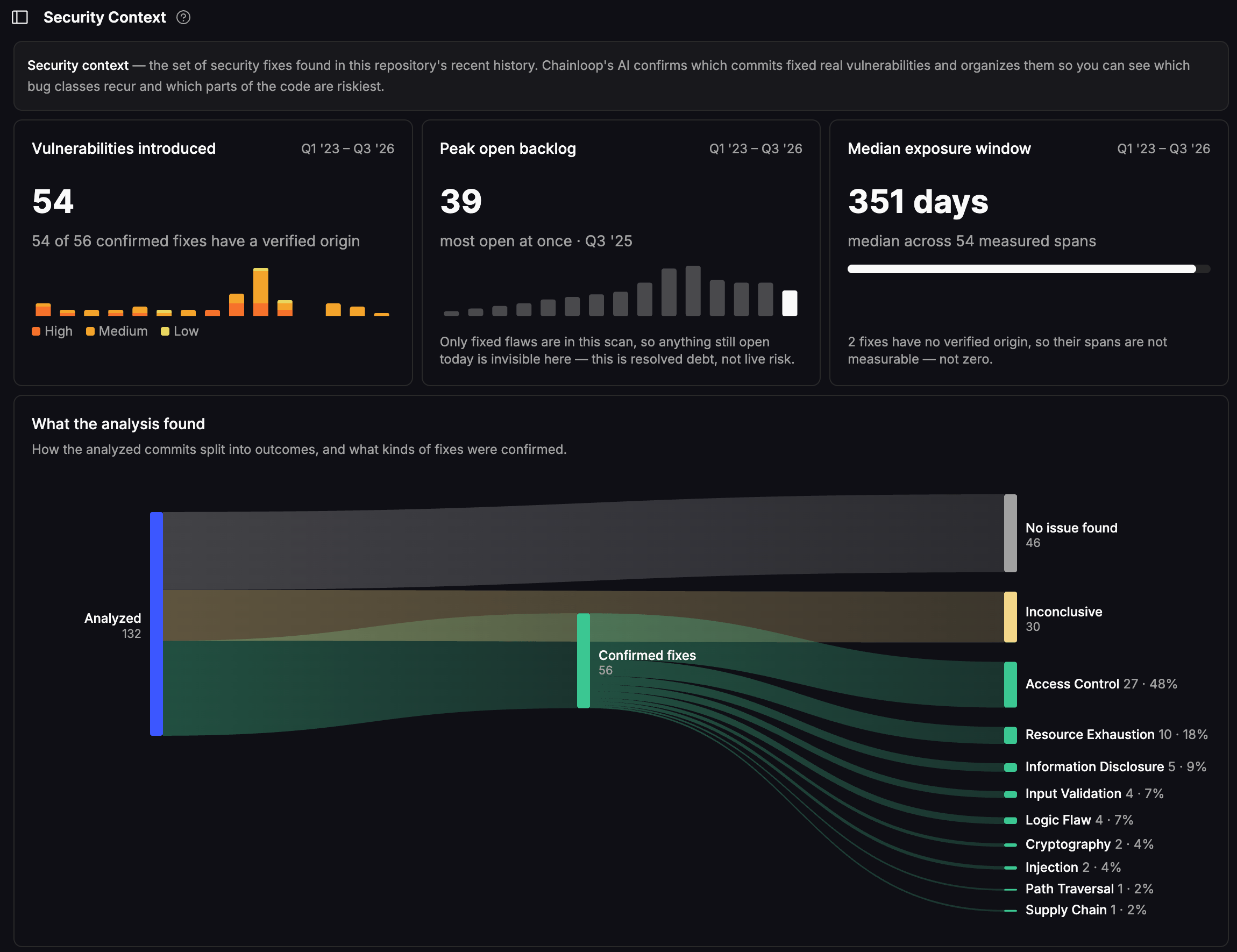 Security Context Posture Stats