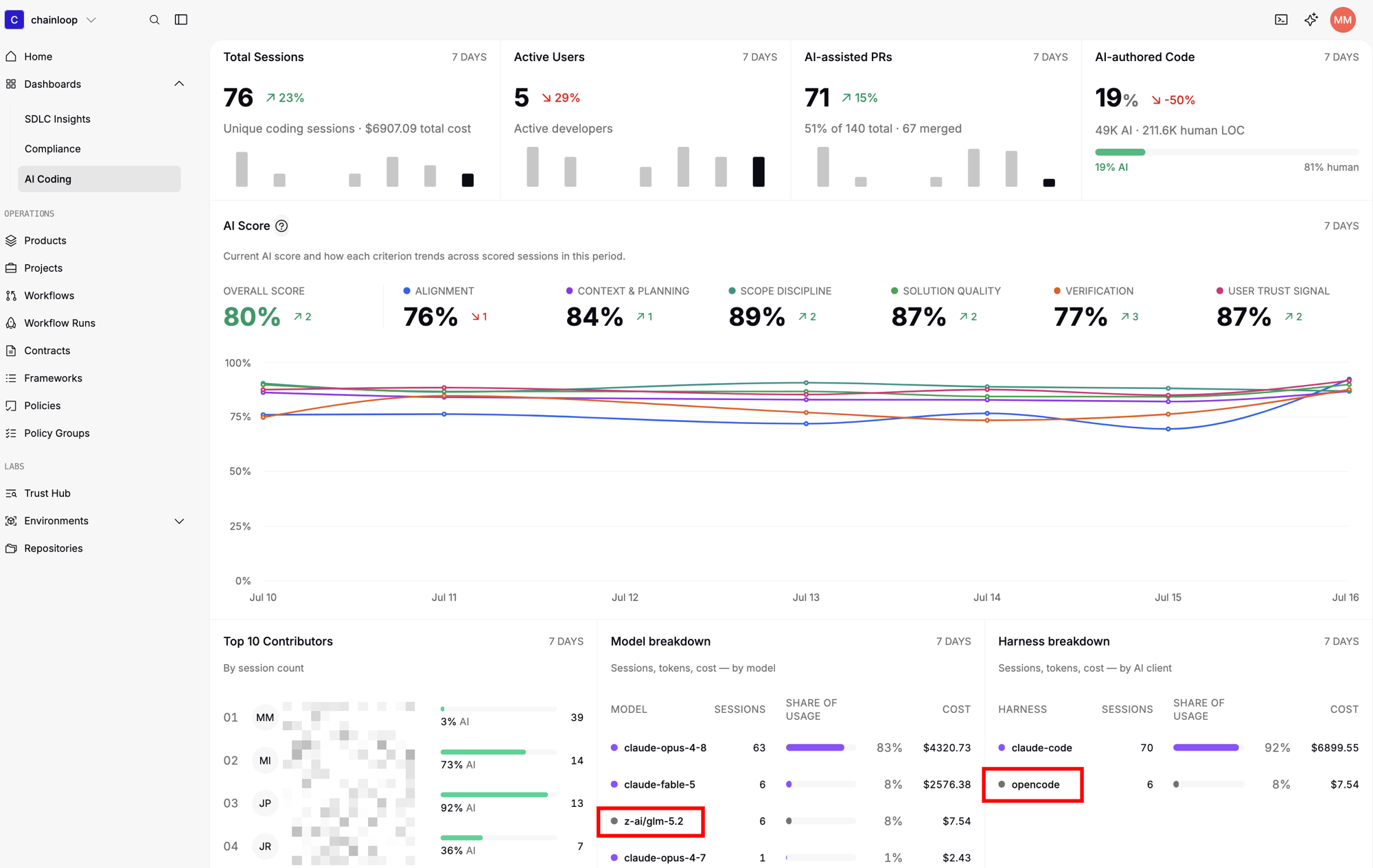 opencode sessions in the AI Coding dashboard harness breakdown