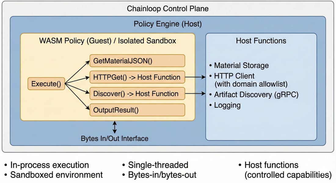 Writing WASM Policies - Chainloop Documentation