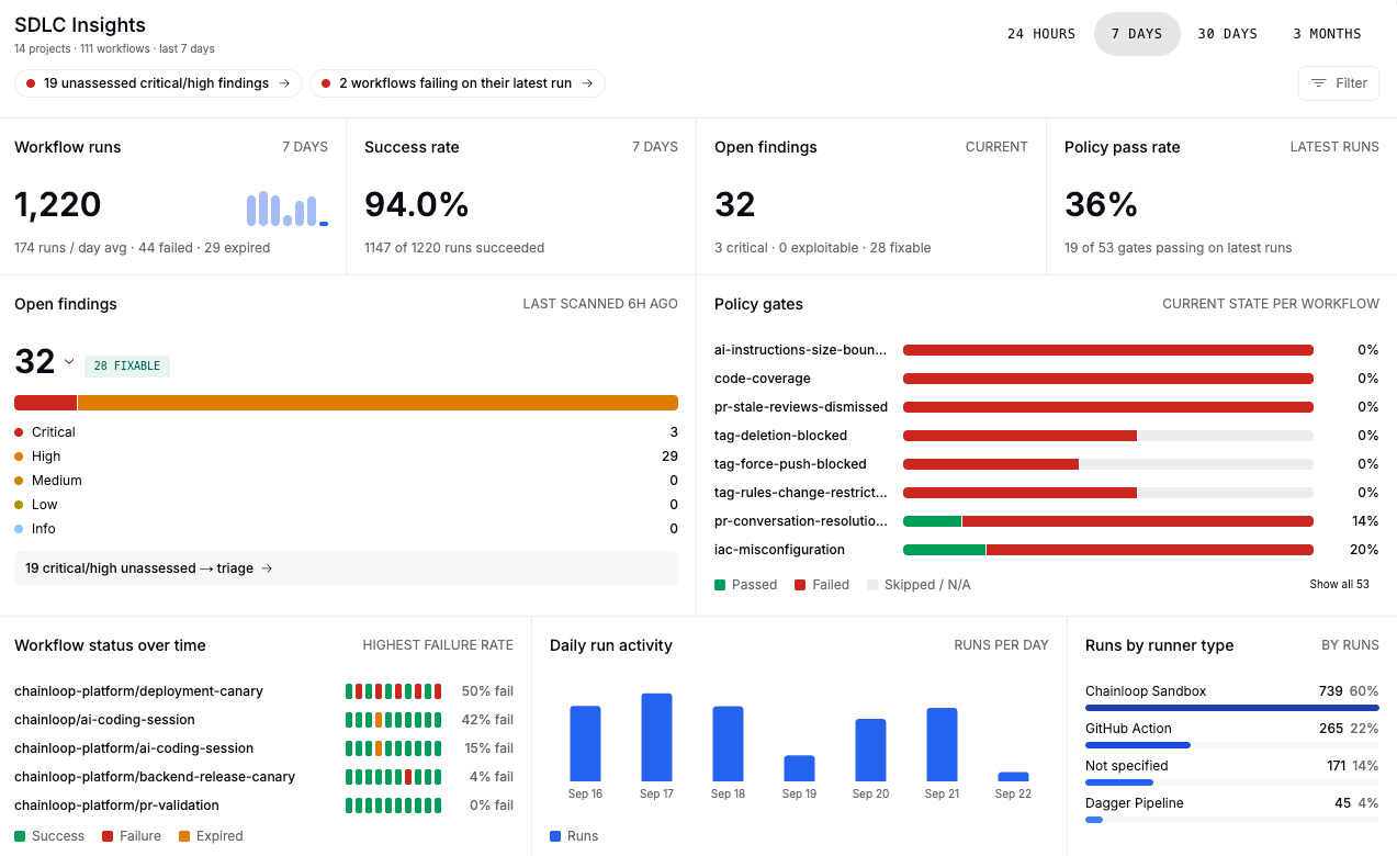 SDLC Insights