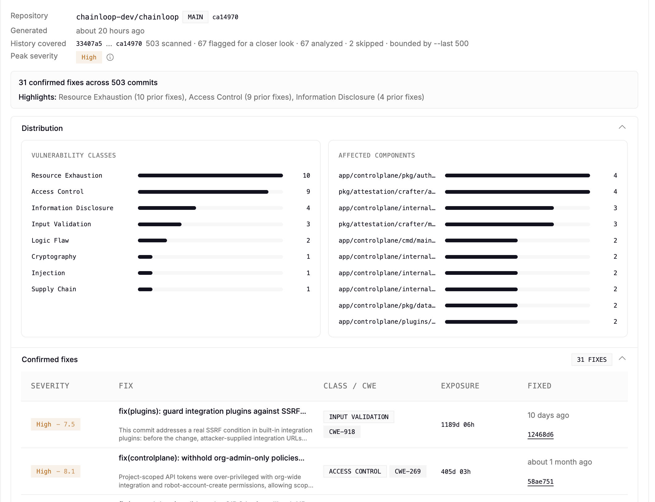 AI Security Context details showing the history covered, peak severity, the distribution of fixes across vulnerability classes and affected components, and a table of confirmed fixes with severity, CWE, exposure time, and when each was fixed