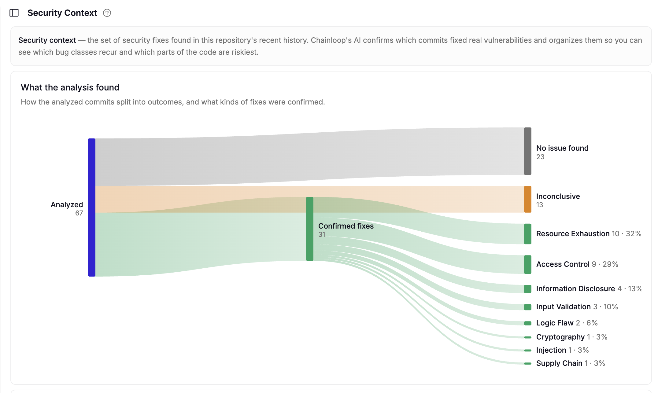 Security Context view showing how 67 analyzed commits split into no issue found, inconclusive, and 31 confirmed fixes, broken down by vulnerability class such as resource exhaustion and access control