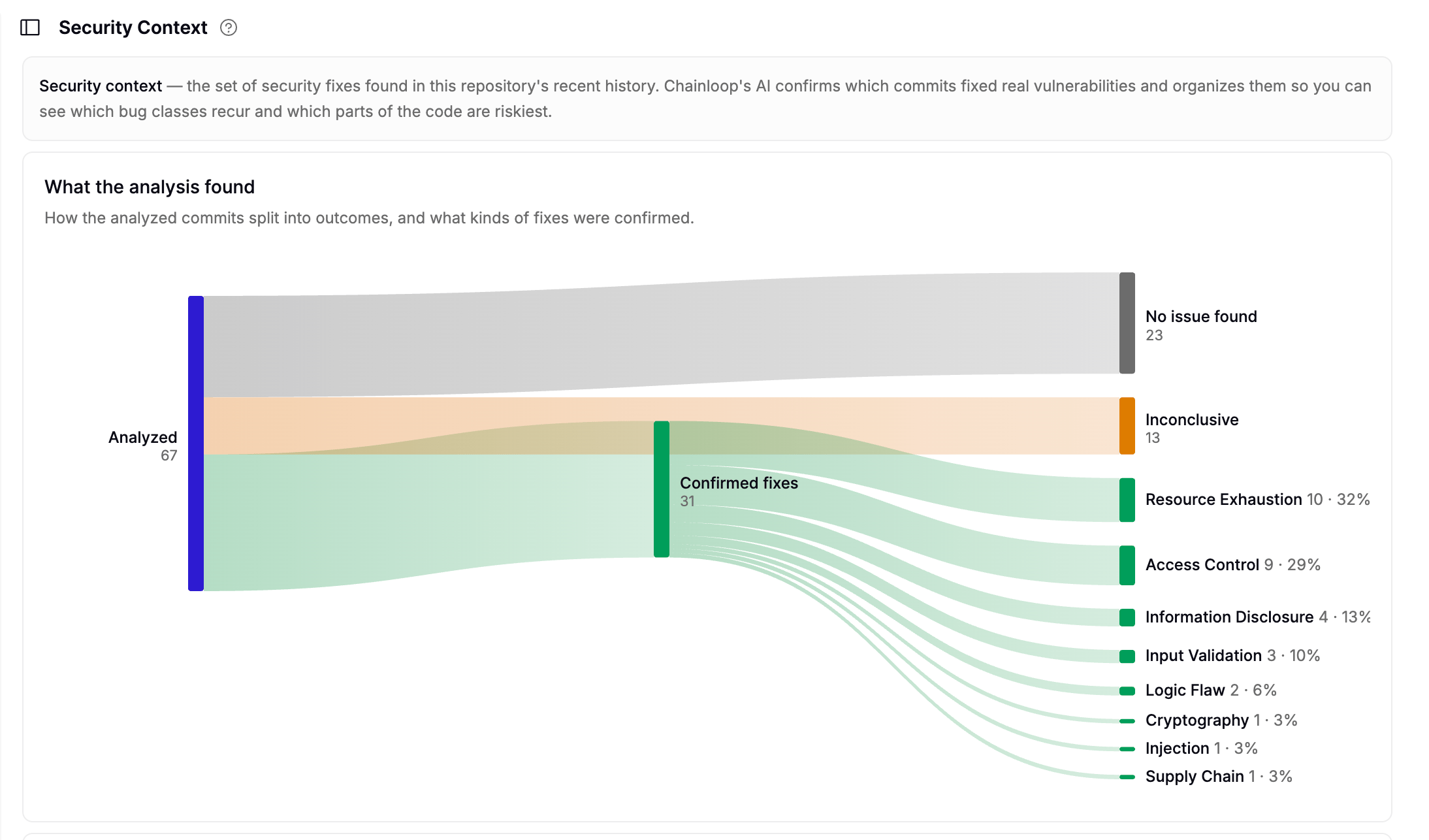 Security Context view showing how 67 analyzed commits split into no issue found, inconclusive, and 31 confirmed fixes, broken down by vulnerability class such as resource exhaustion and access control