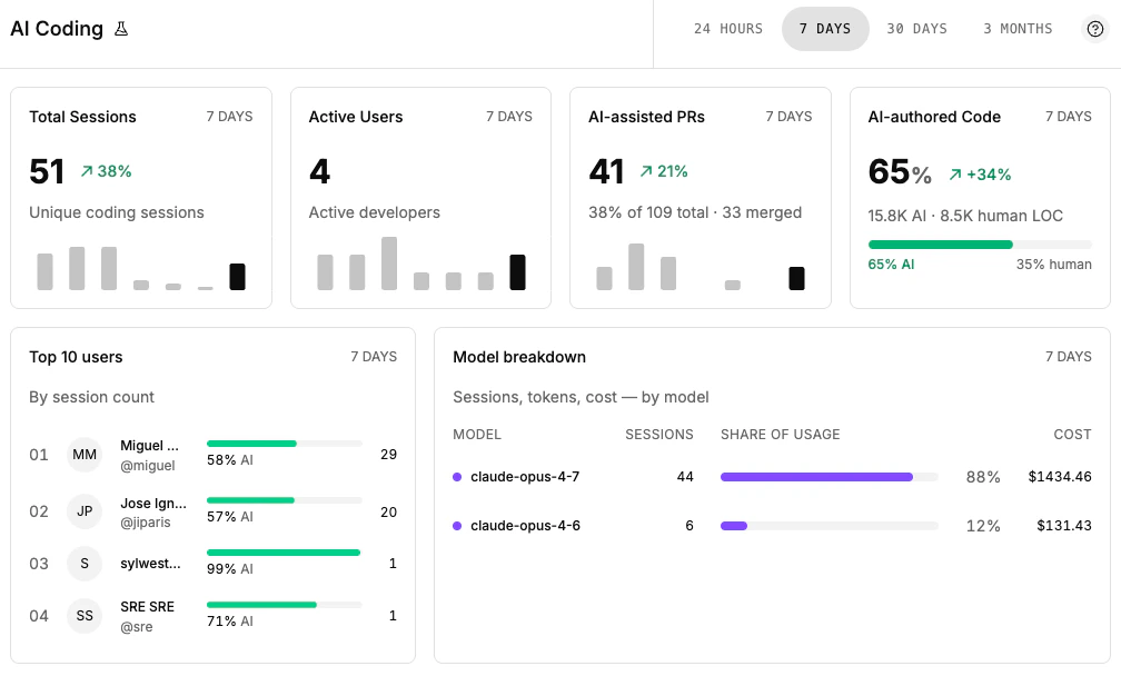 AI Coding dashboard with stat cards, top users, and model breakdown for the selected time window
