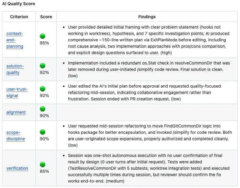 AI Quality Score breakdown showing per-criterion scores and findings for context-and-planning, solution-quality, user-trust-signal, alignment, scope-discipline, and verification