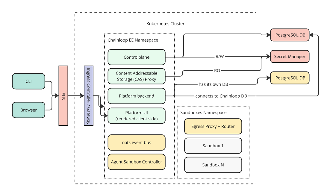 Chainloop Enterprise Edition deployment architecture on a Kubernetes cluster