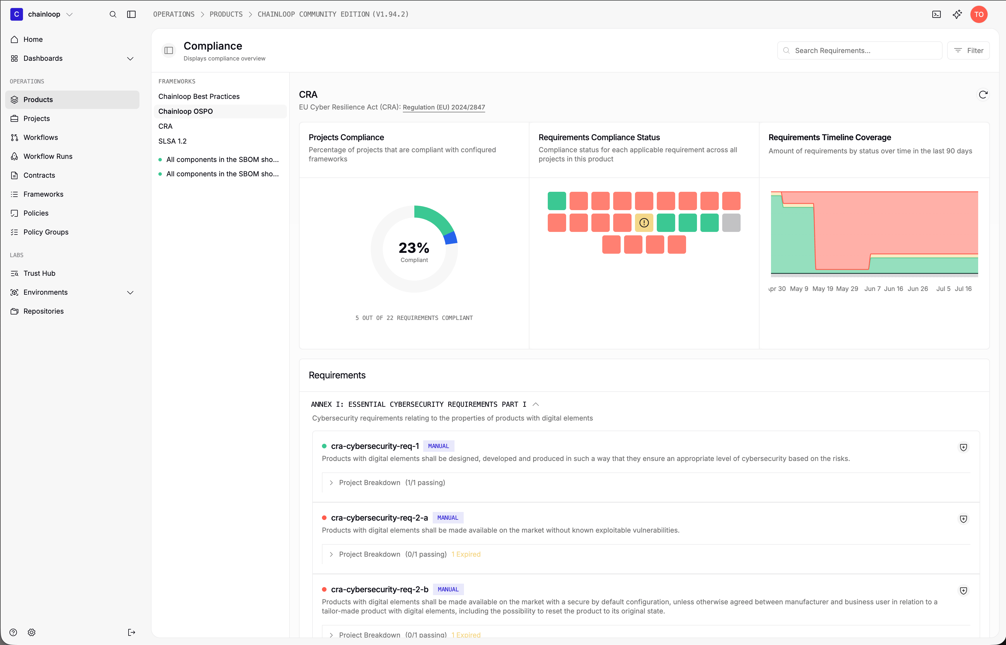 Framework compliance sections on the project overview showing per-framework compliance percentage and requirement statuses