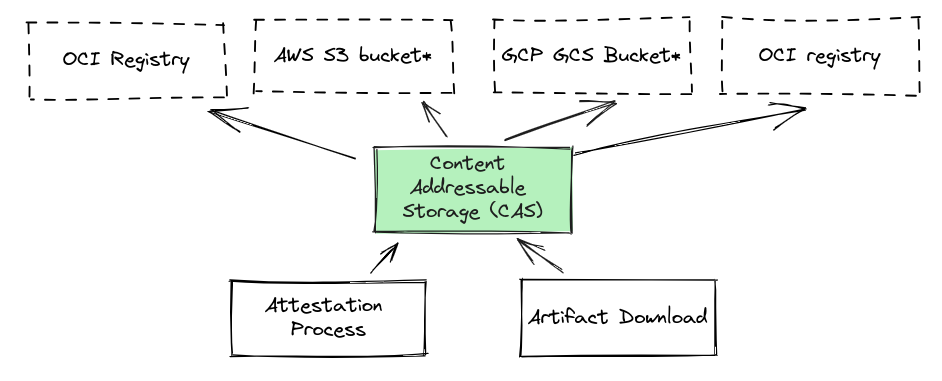 Content Addressable Storage (CAS) backend - Chainloop Documentation