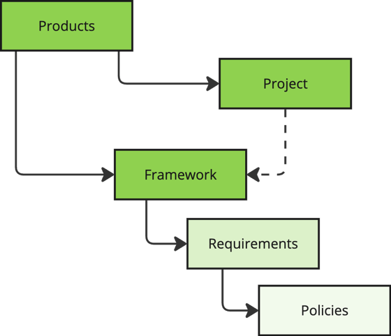 Compliance Frameworks and Requirements - Chainloop Documentation