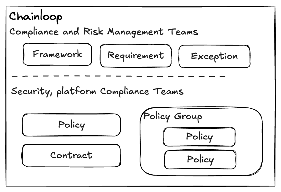 Compliance Primitives