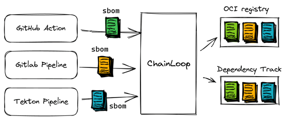 Send SBOMs to Dependency-Track - Chainloop Documentation