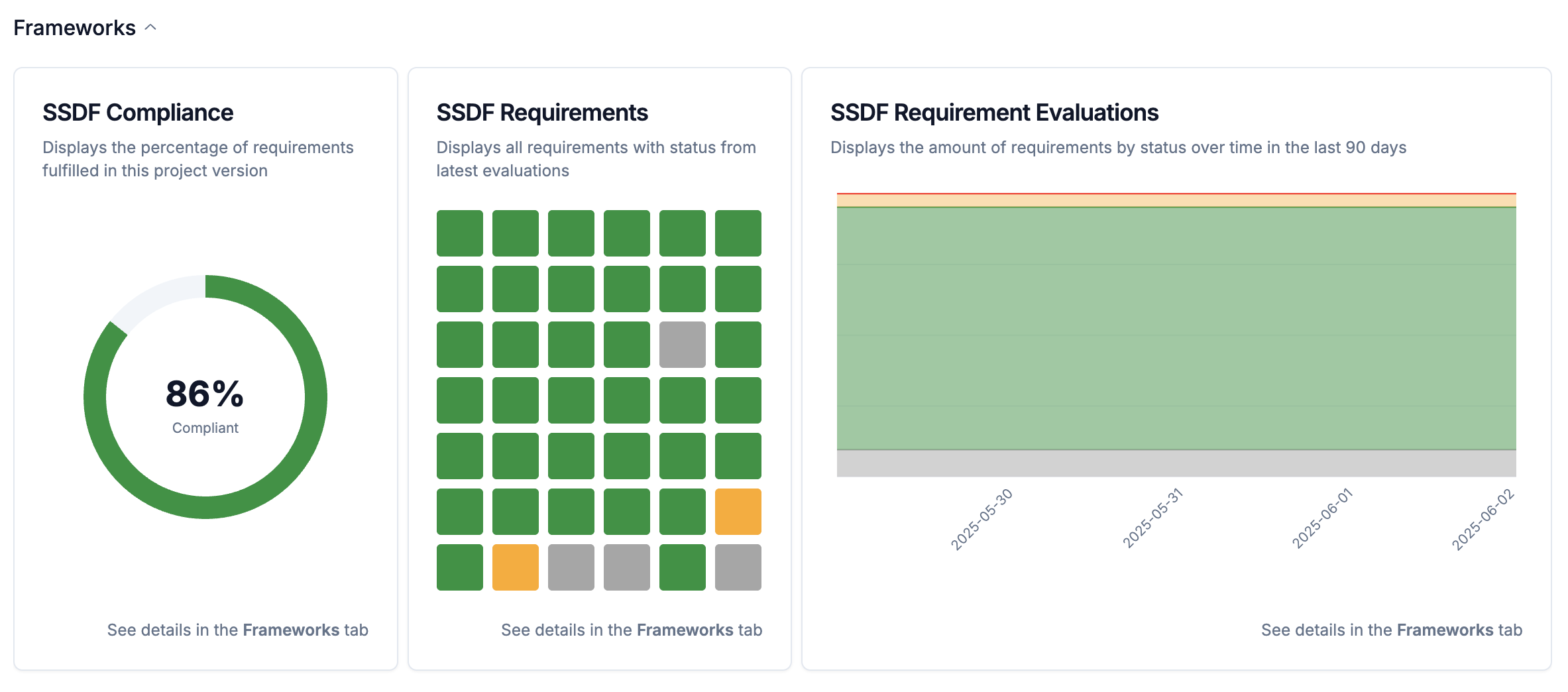 SSDF Status