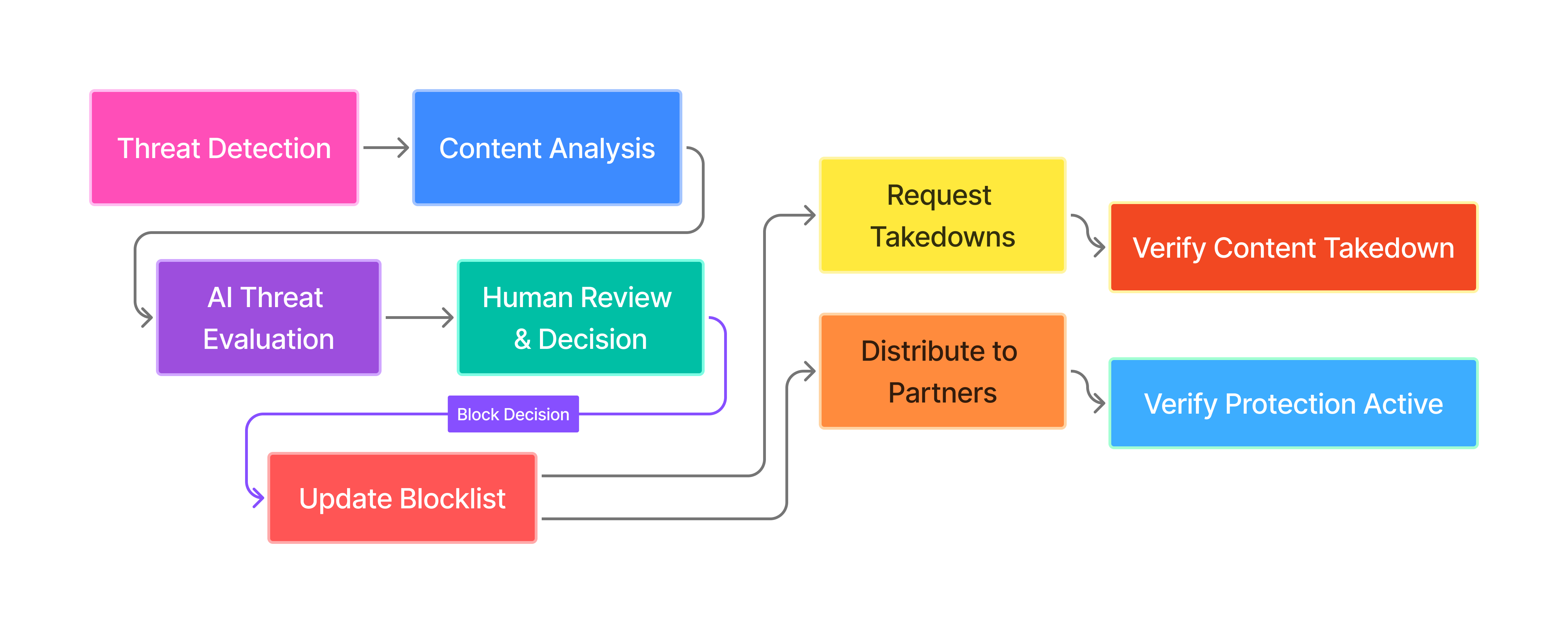 Threat Detection Pipeline