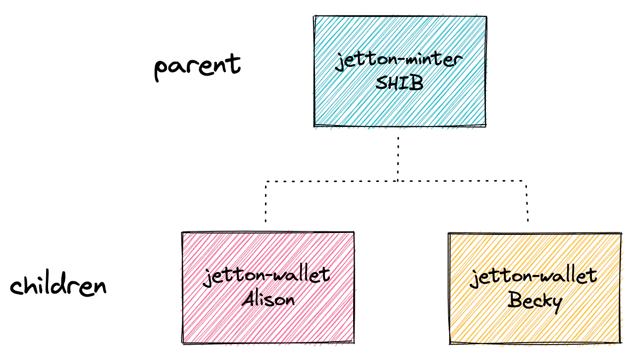 Parent-children approach