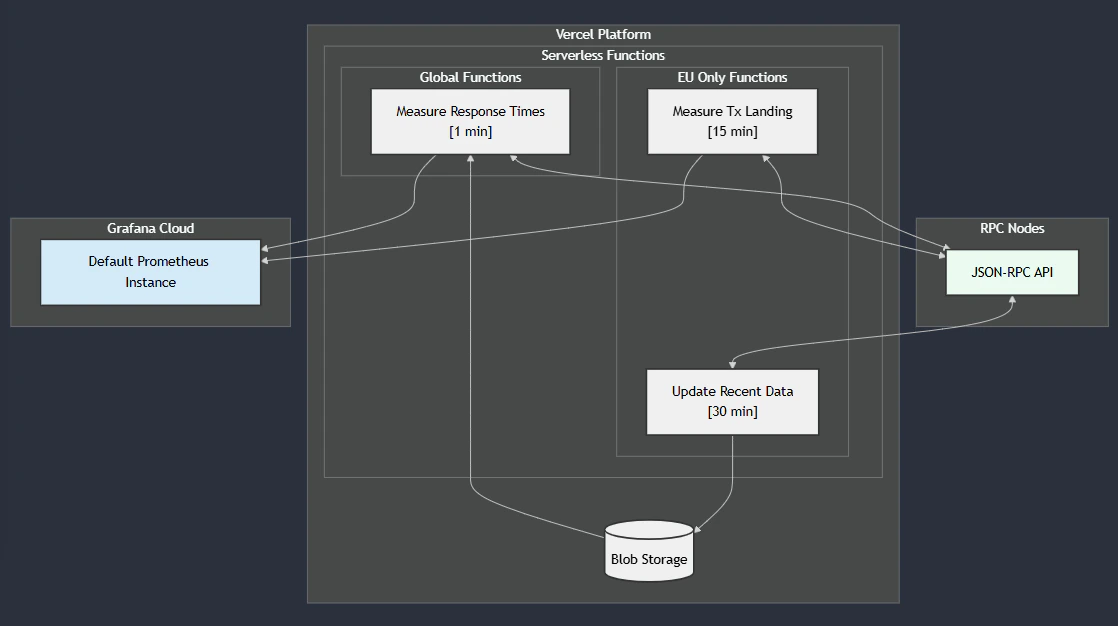 Chainstack Compare Dashboard