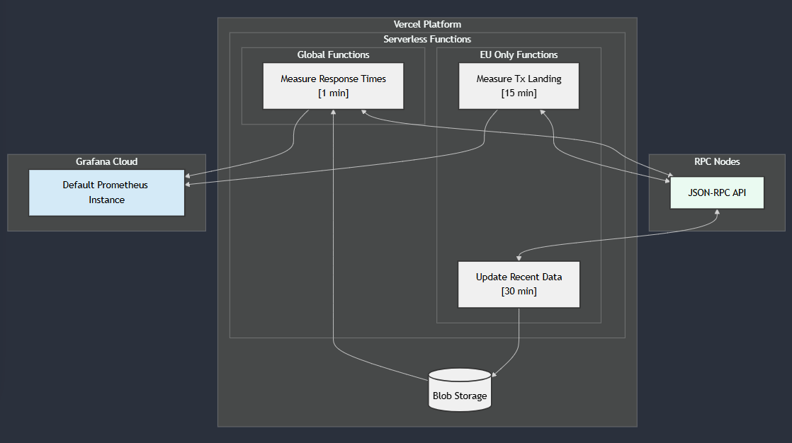 Chainstack Compare Dashboard