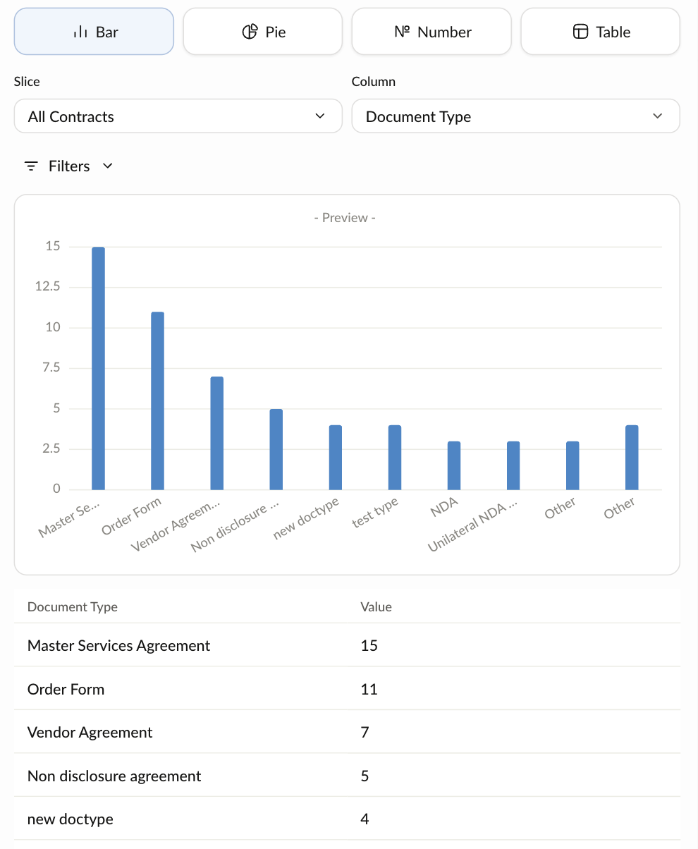 New Widget panel for Contracts, showing a bar chart of contracts by document type with a value table below