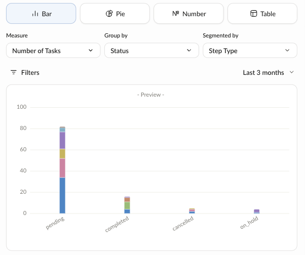 New Widget panel for Flows, showing Number of Tasks grouped by Status and segmented by Step Type as a stacked bar chart