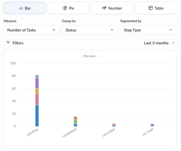 New Widget panel for Flows, showing Number of Tasks grouped by Status and segmented by Step Type as a stacked bar chart