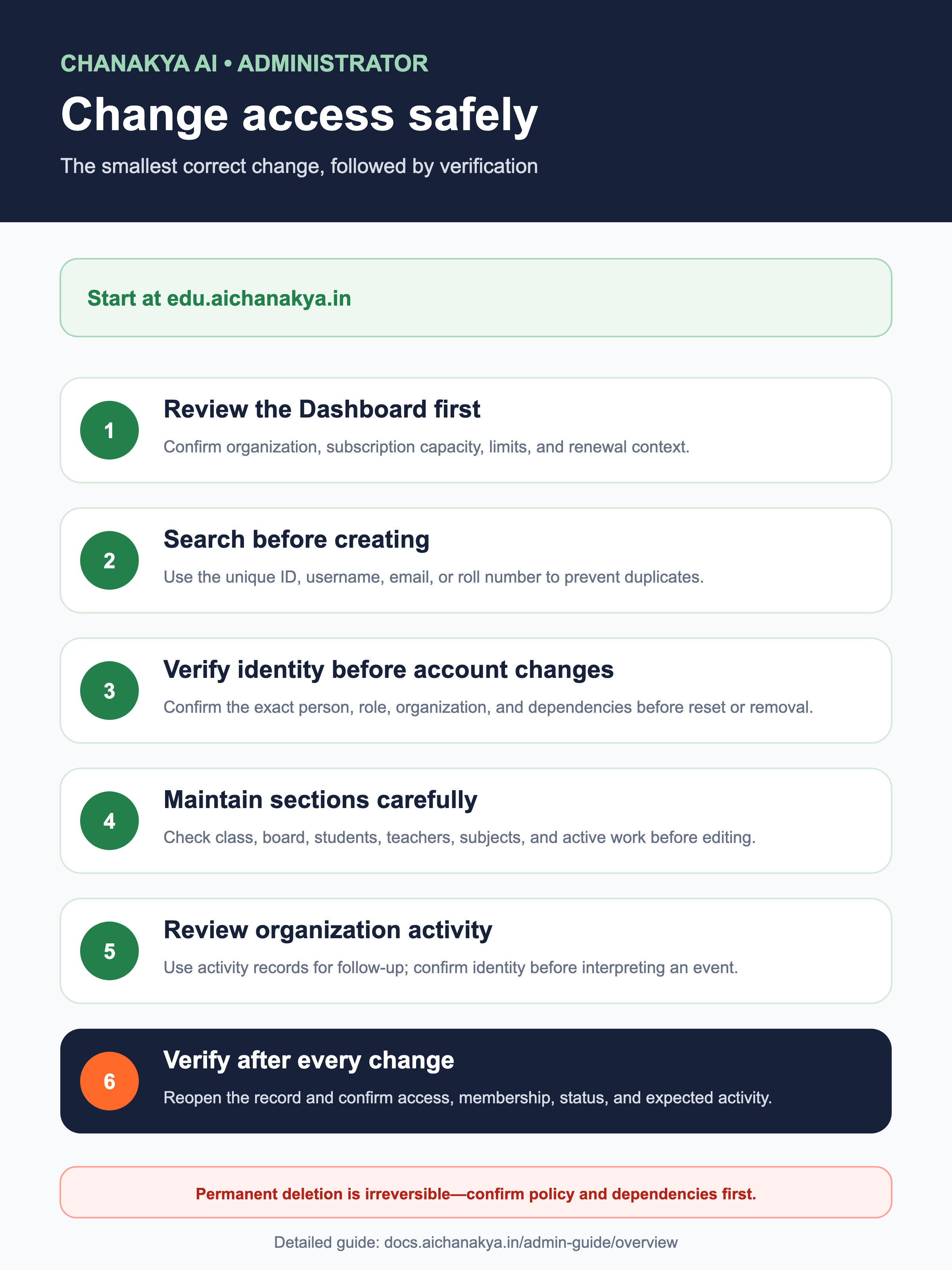 Administrator quick-start handout with six steps for safely reviewing and changing organization access.