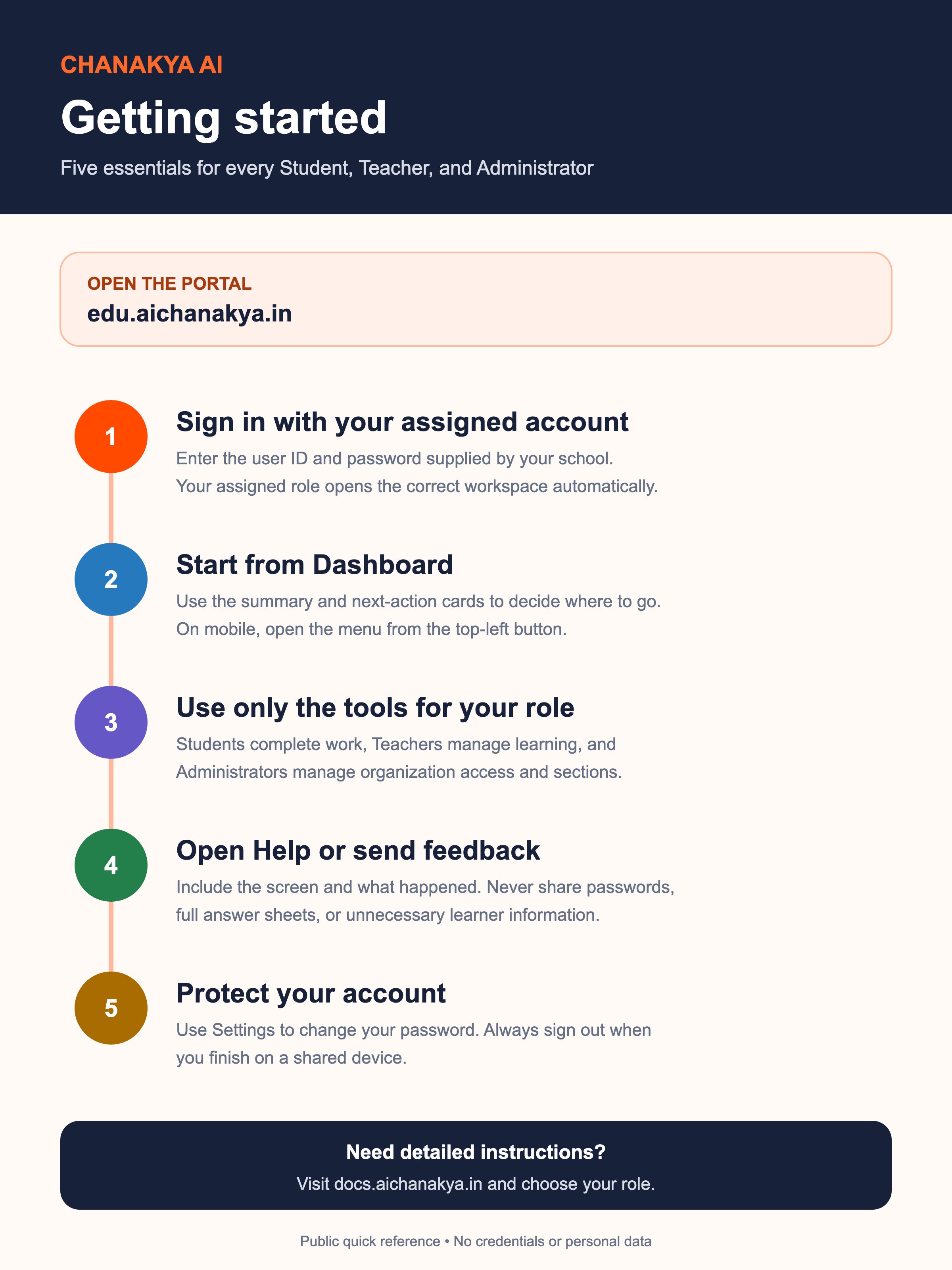 Chanakya AI getting-started handout with five steps: open the portal, sign in, start at the Dashboard, choose role tools, and get help safely.