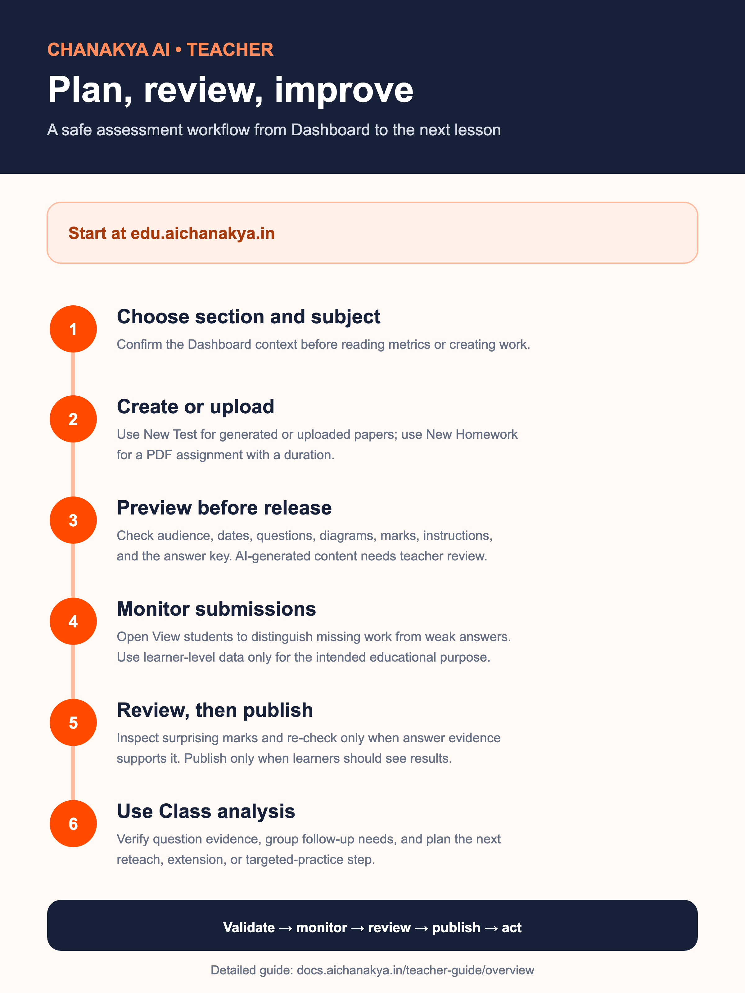 Teacher quick-start handout with six steps for planning, reviewing, publishing, and improving assessments.