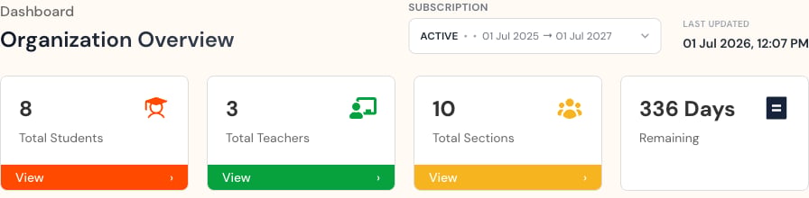 Administrator dashboard with active subscription, last updated time, organization totals, and remaining days.