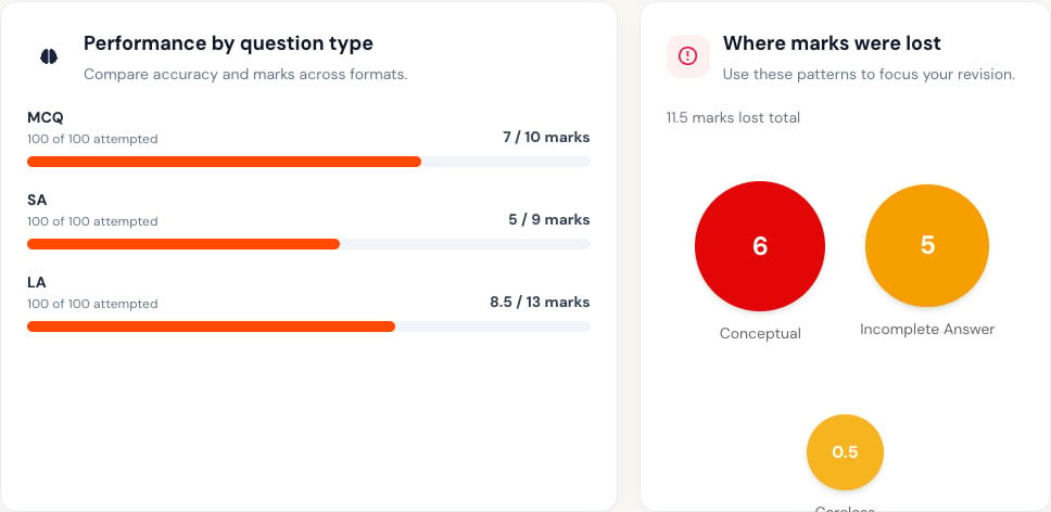 Performance by question type and marks-lost breakdown.