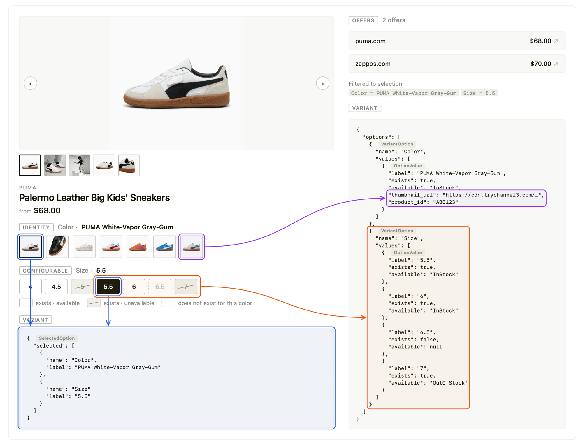 How the variant fields map to a product page: each VariantOption renders as a selector row, SelectedOption reflects the active Color and Size, and each OptionValue's exists/available state styles its swatch or pill