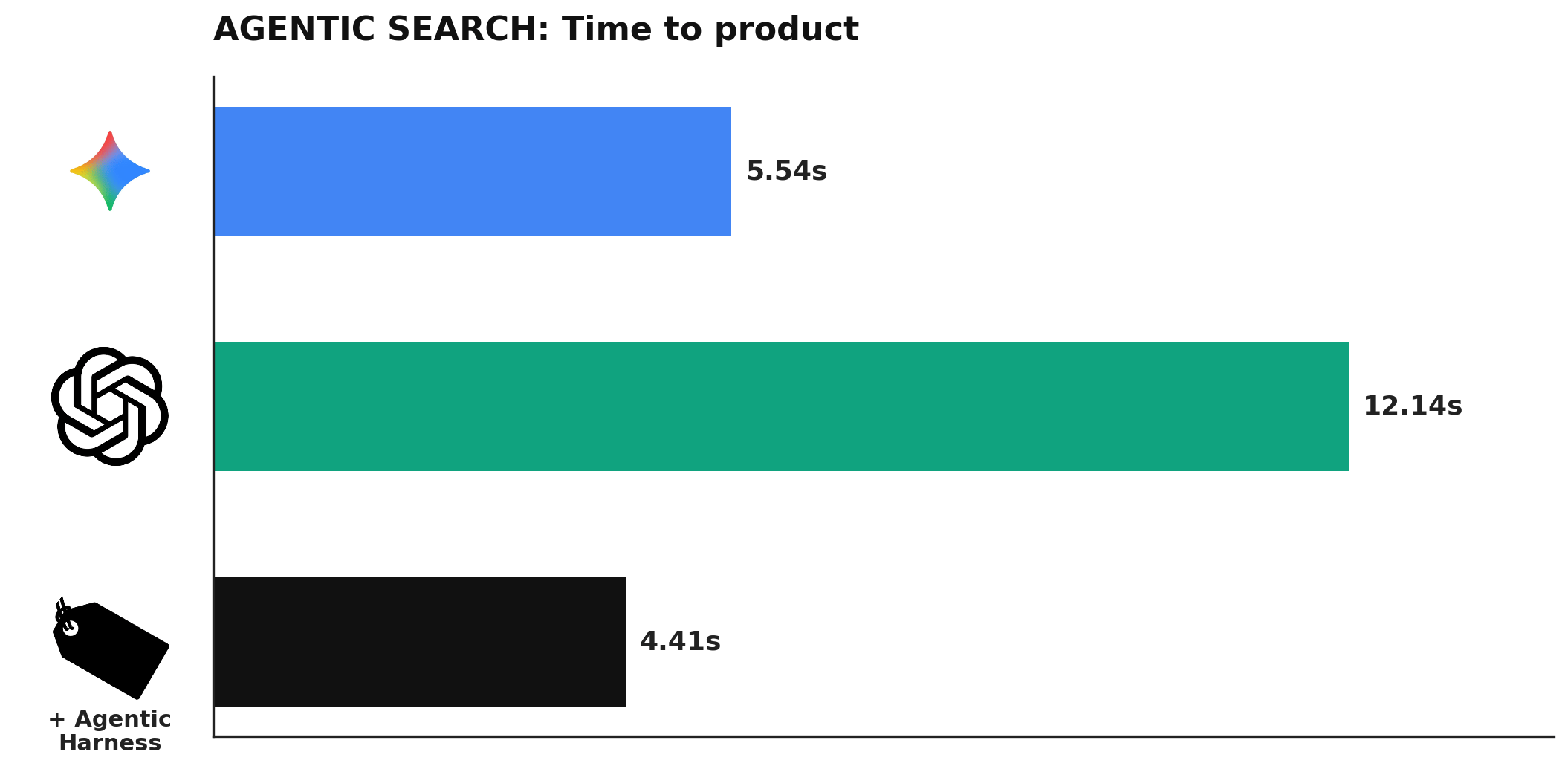 A bar chart comparing product recommendation response times across Channel3, Gemini, and ChatGPT