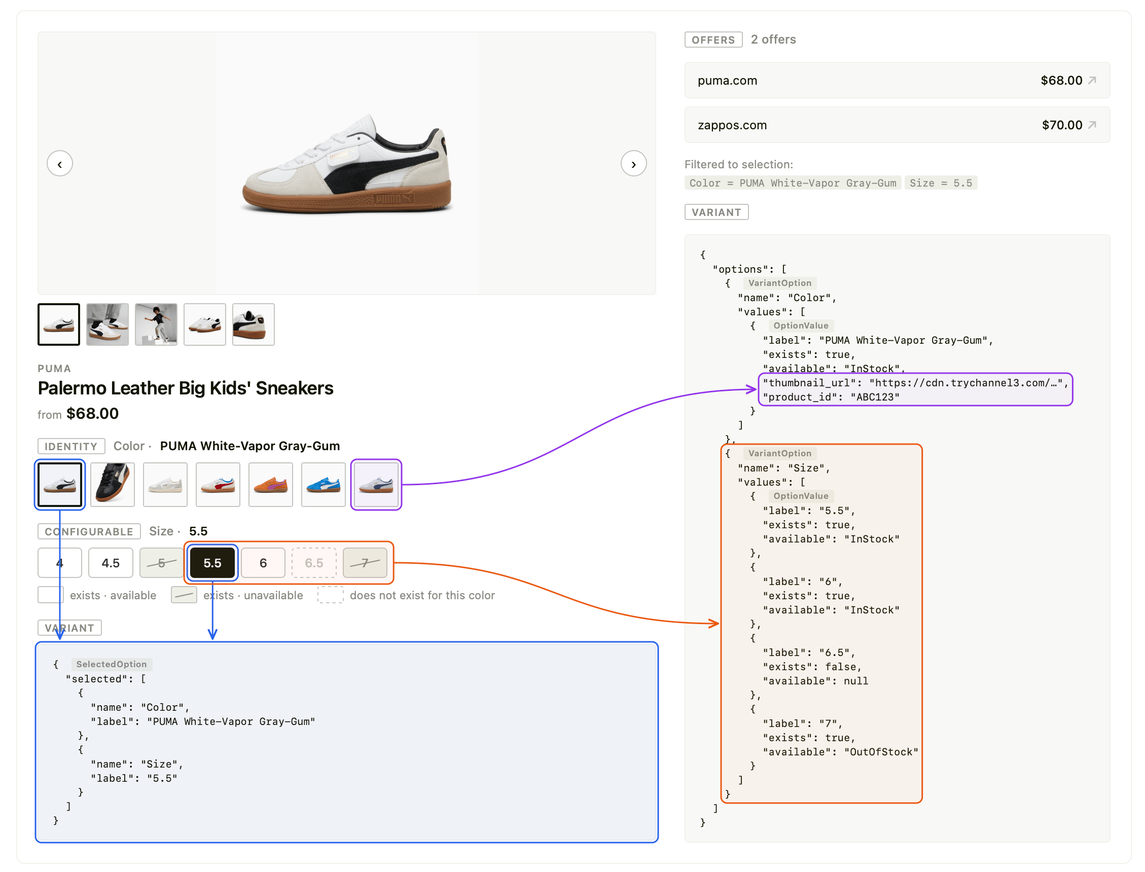 An annotated product detail page showing how VariantOption values and availability map to the rendered selector