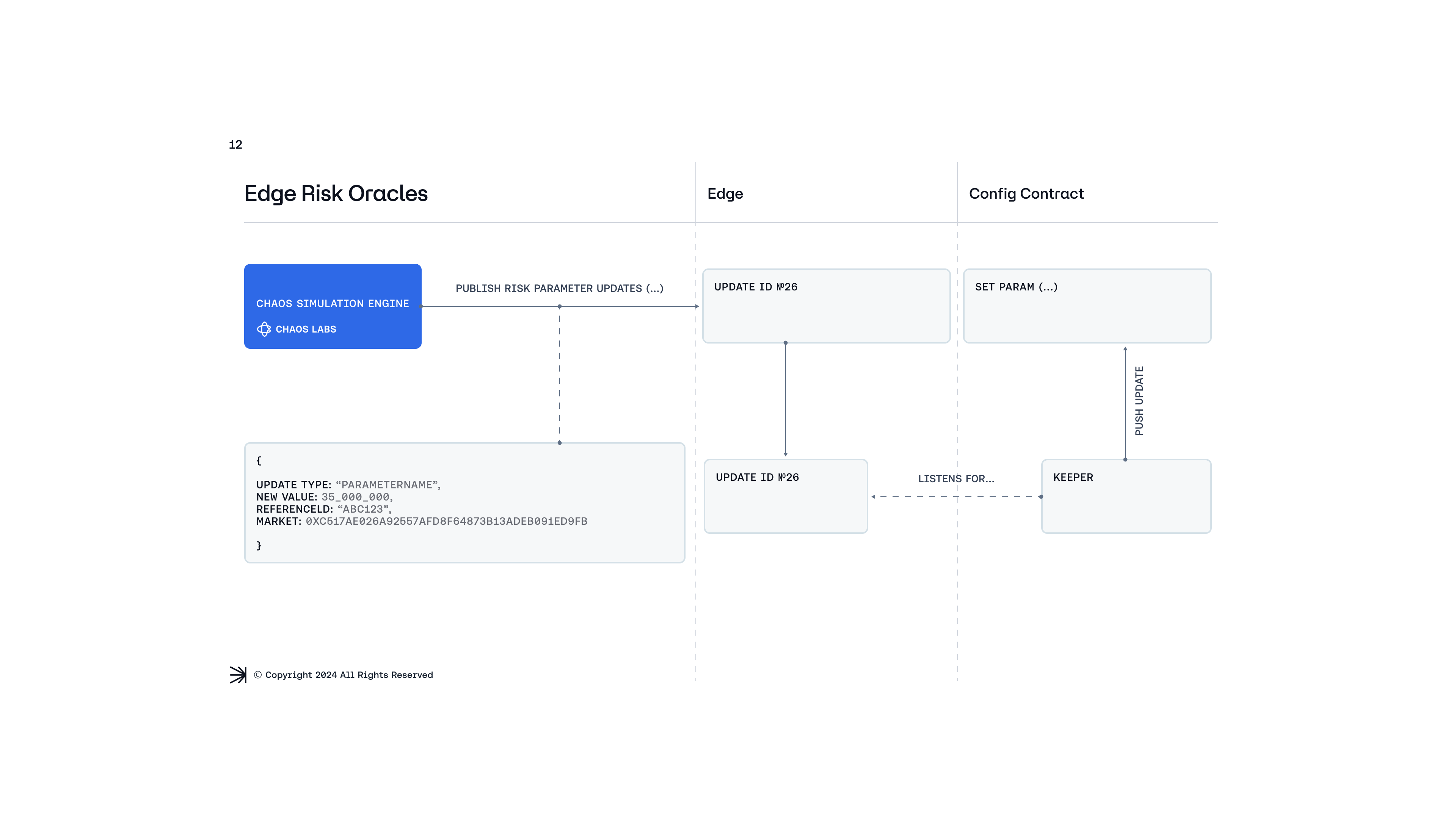 Risk oracle flow