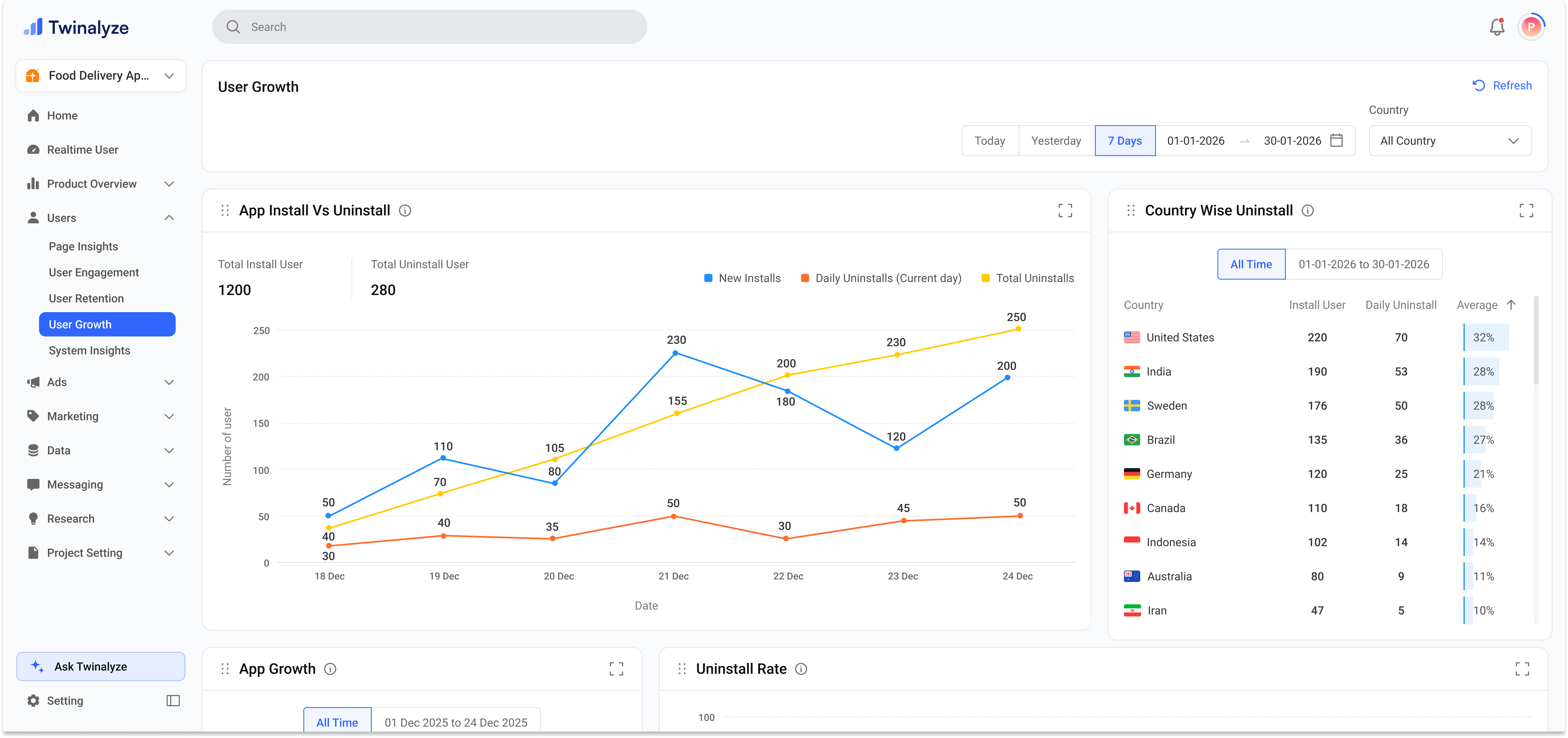 Twinalyze User Growth overview